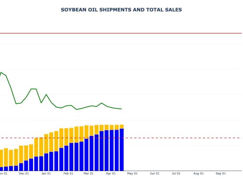 Soybean Oil Sales and Shipments