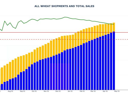 Wheat Sales and Shipments