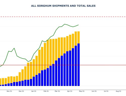 Sorghum Sales and Shipments