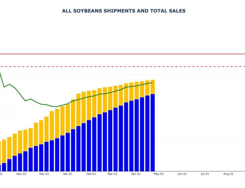 Soybean Sales and Shipments