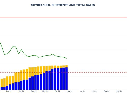 Soybean Oil Sales and Shipments