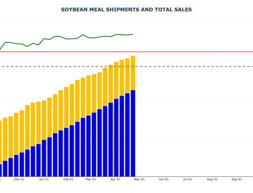 Soybean Meal Sales and Shipments