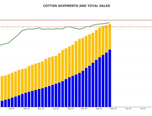Cotton Sales and Shipments