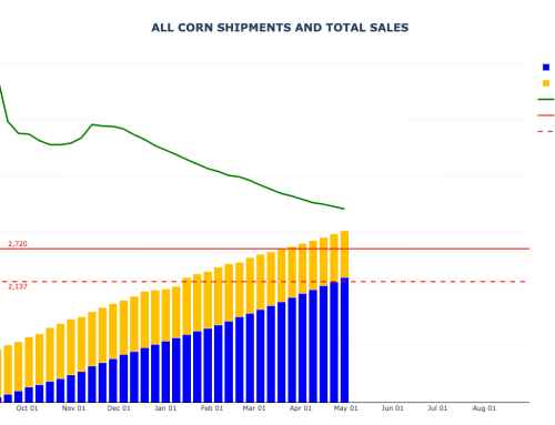 Corn Sales and Shipments