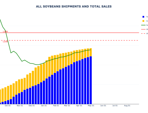Soybean Sales and Shipments