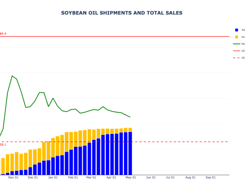 Soybean Oil Sales and Shipments
