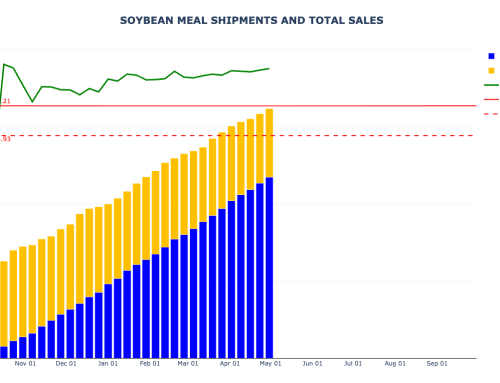 Soybean Meal Sales and Shipments