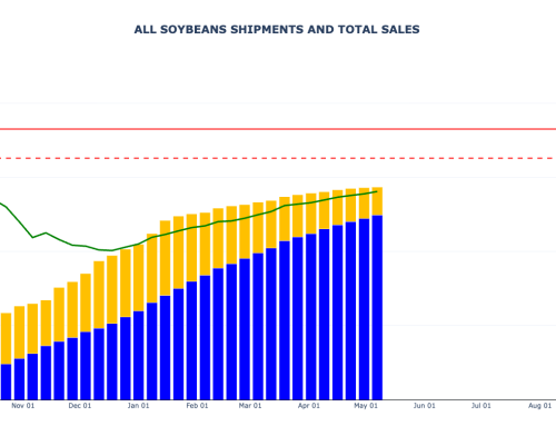 Soybean Sales and Shipments