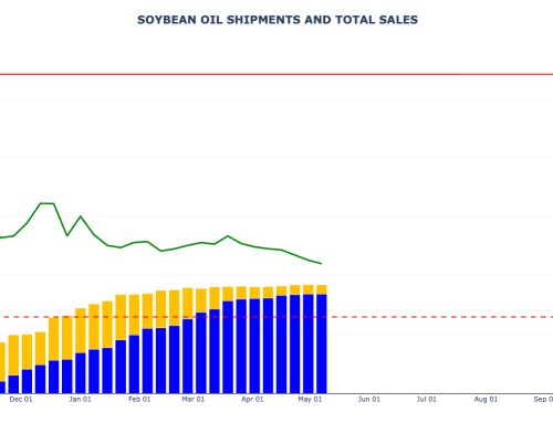 Soybean Oil Sales and Shipments
