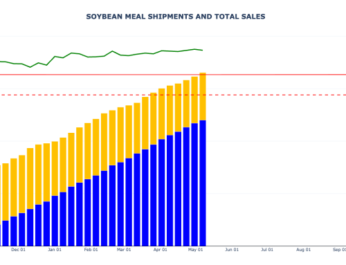 Soybean Meal Sales and Shipments