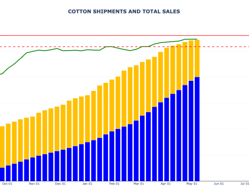 Cotton Sales and Shipments
