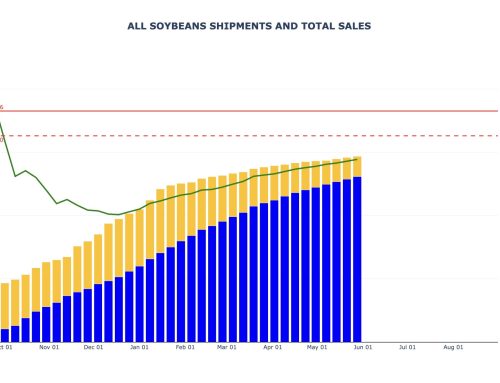 Soybeans Export Sales and Shipments
