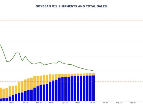 Soybean Oil Export Sales and Shipments