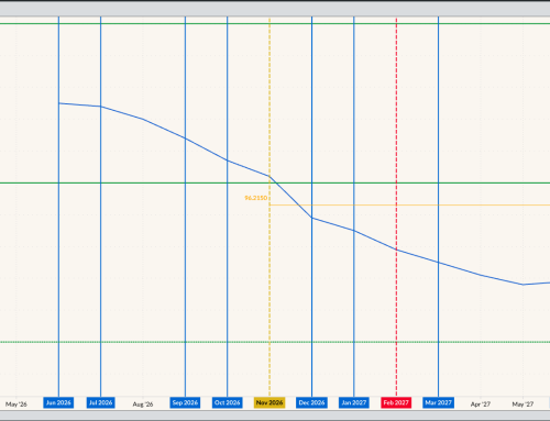 Fed Fund Futures Forward Curve