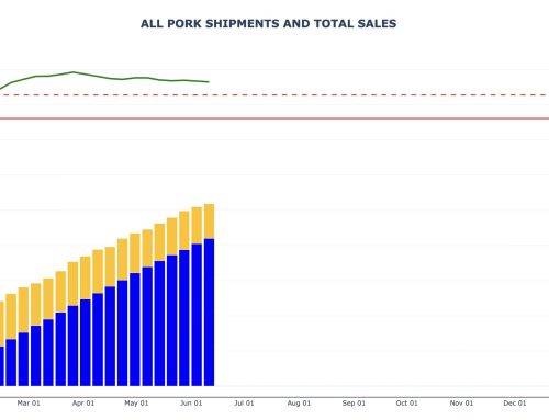 Pork Export Sales and Shipments