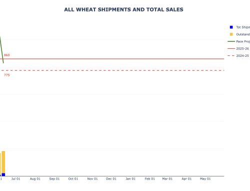 Wheat Export Sales and Shipments