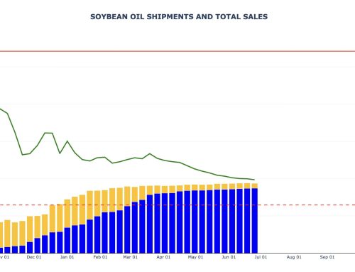 Soybean Oil Export Sales and Shipments