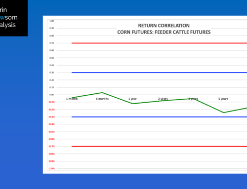 Corn:Feeder Cattle Futures Correlation