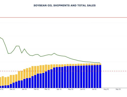 Soybean Oil Weekly Export Sales and Shipments