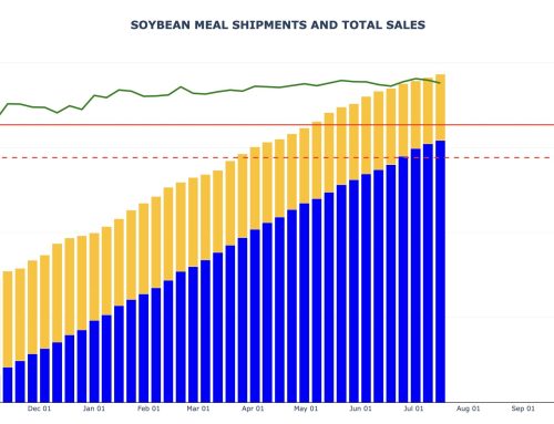 Soybean Meal Weekly Export Sales and Shipments