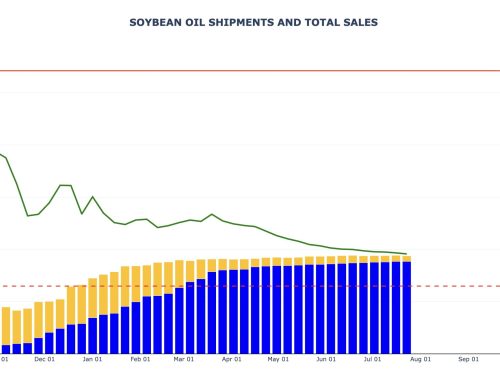 Soybean Oil Export Sales and Shipments