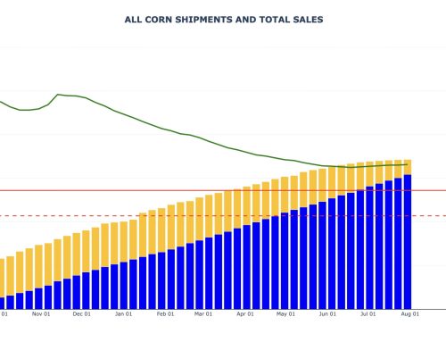 Corn Export Sales and Shipments