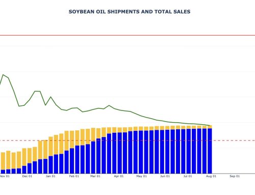 Soybean Oil Export Sales and Shipments