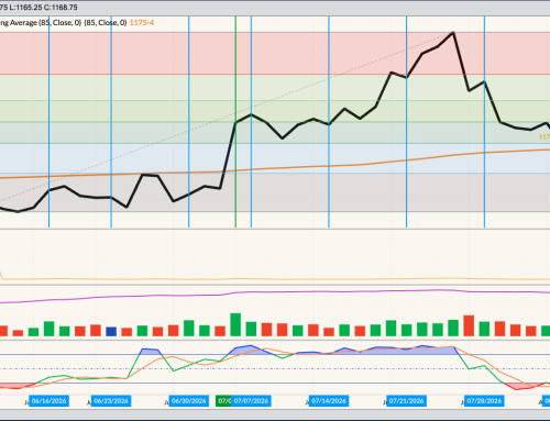 November Soybean Daily Close Only