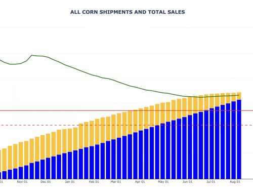 Corn Export Sales and Shipments