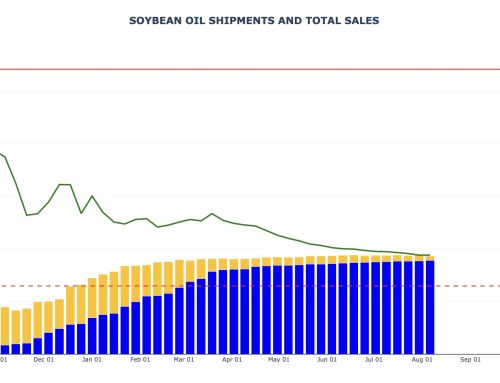 Soybean Oil Export Sales and Shipments