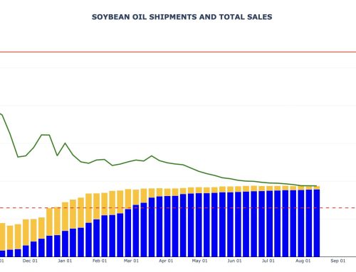 Soybean Oil Export Sales and Shipments