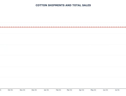 Cotton Export Sales and Shipments