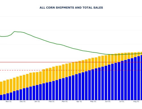 Corn Export Sales and Shipments