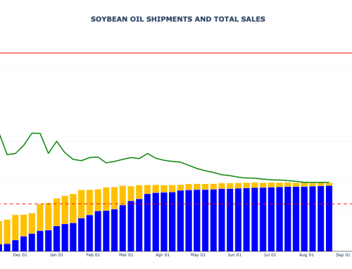 Soybean Oil Export Sales and Shipments