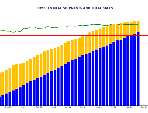 Soybean Meal Export Sales and Shipments