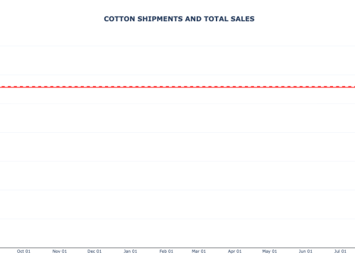 Cotton Export Sales and Shipments