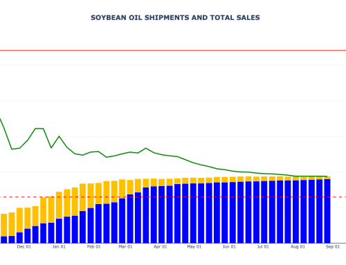 Soybean Oil Export Sales and Shipments