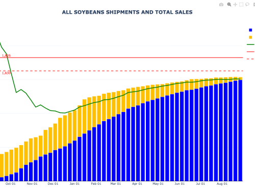 Soybean Export Sales and Shipments
