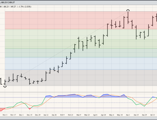 Soybean Oil