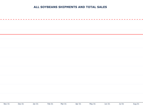 Soybean Export Sales and Shipments