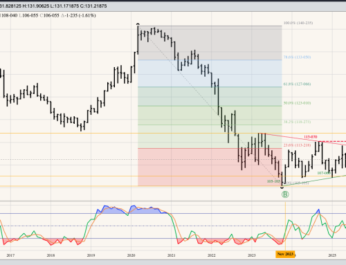 10-Year US Treasury Futures Monthly