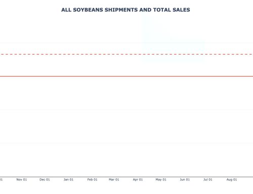 Soybean Weekly Export Sales and Shipments