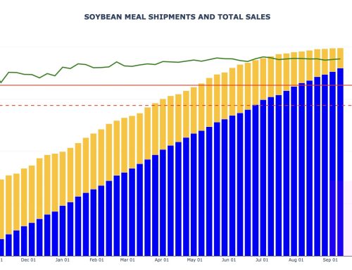 Soybean Meal Weekly Export Sales and Shipments