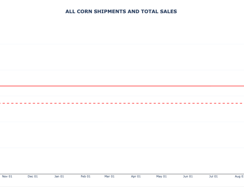 Corn Weekly Export Sales and Shipments