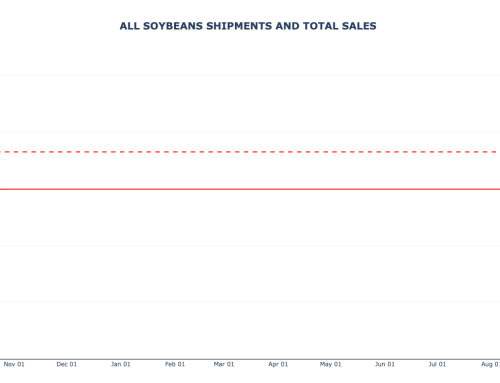 Soybean Weekly Export Sales and Shipments