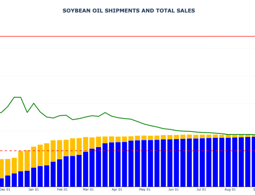 Soybean Oil Weekly Export Sales and Shipments