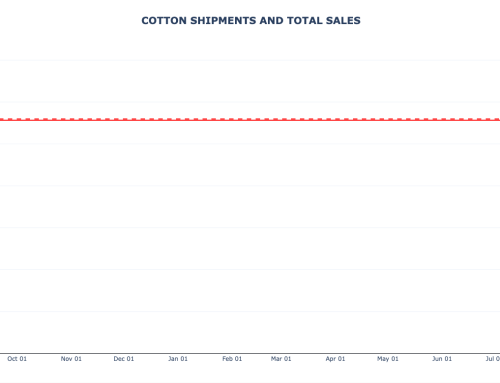 Cotton Weekly Export Sales and Shipments