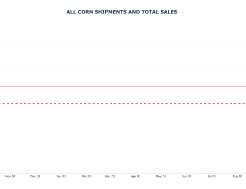 Corn Weekly Export Sales and Shipments