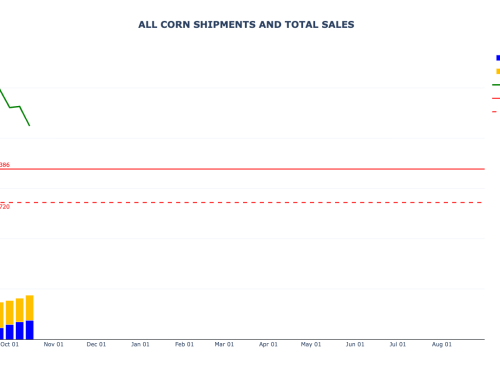 Corn Weekly Export Sales and Shipments