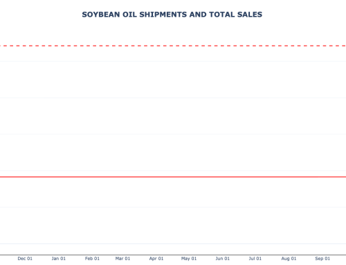 Soybean Oil Weekly Export Sales and Shipments